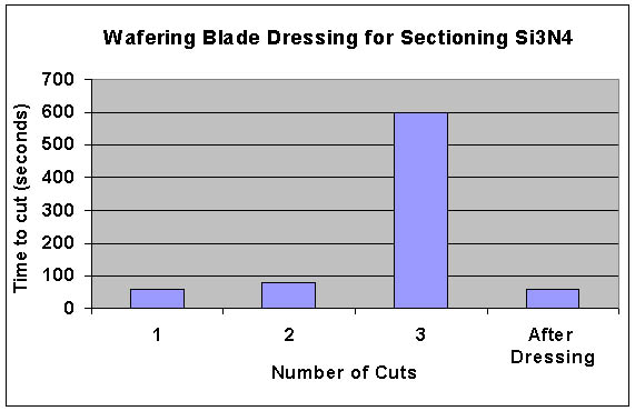Metallographic diamond blade dressing